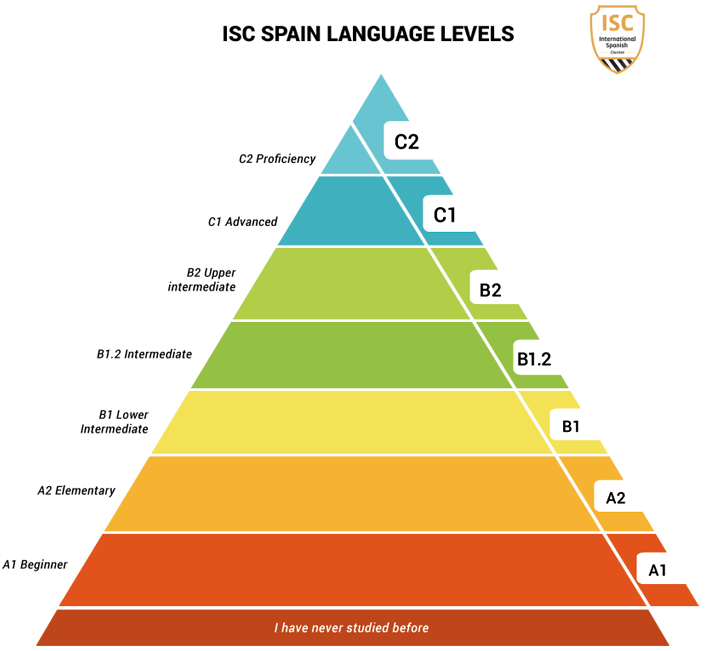 ISC Language levels